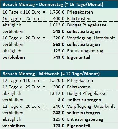 Tabelle