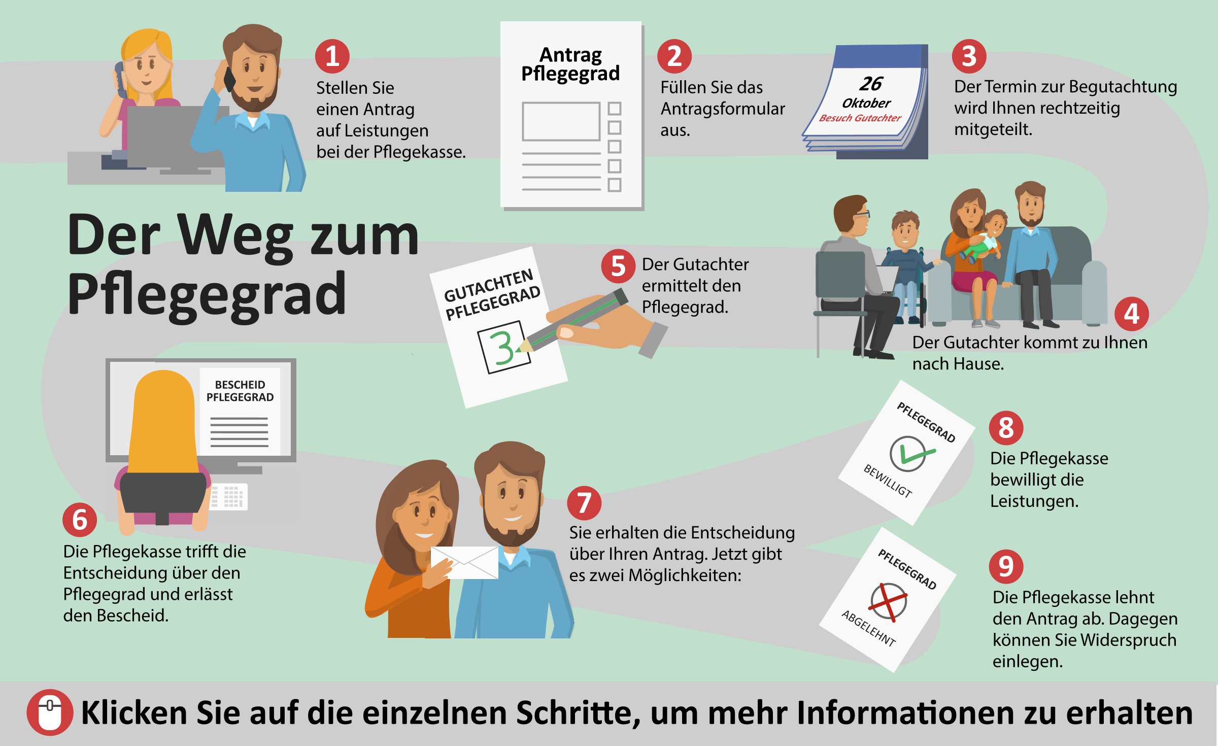 auf der Grafik ist ein pfad mit neun Punkte dargestellt, jeder Punkt ist eine wichtige Station bei der Antragstellung des PflegegradsFür pflegebedürftige Kinder