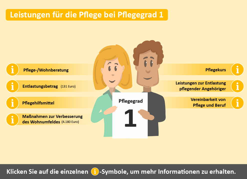 Übersicht der Leistungen für Pflegegrad 1. Dargestellt sind verschiedene Unterstützungsangebote wie Pflegeberatung, finanzielle Zuschüsse und Maßnahmen zur Wohnumfeldverbesserung.