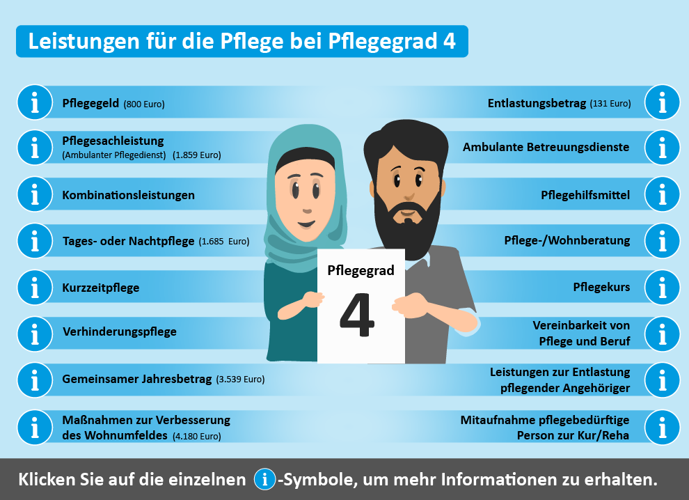 Übersicht der Leistungen für Pflegegrad 4. Dargestellt sind verschiedene Unterstützungsangebote wie Pflegeberatung, finanzielle Zuschüsse und Maßnahmen zur Wohnumfeldverbesserung.