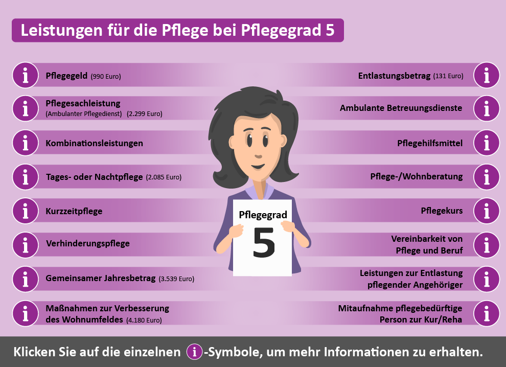 Übersicht der Leistungen für Pflegegrad 5. Dargestellt sind verschiedene Unterstützungsangebote wie Pflegeberatung, finanzielle Zuschüsse und Maßnahmen zur Wohnumfeldverbesserung.