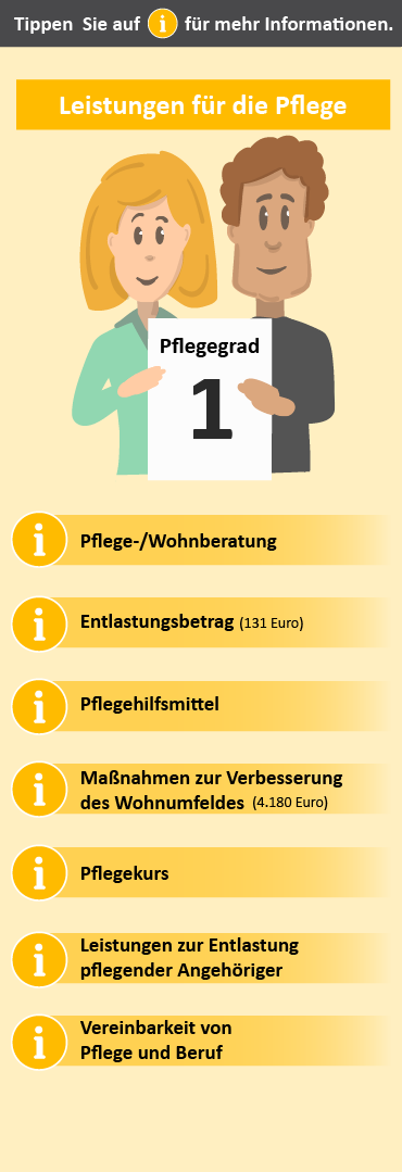 Übersicht der Leistungen für Pflegegrad 1. Dargestellt sind verschiedene Unterstützungsangebote wie Pflegeberatung, finanzielle Zuschüsse und Maßnahmen zur Wohnumfeldverbesserung.