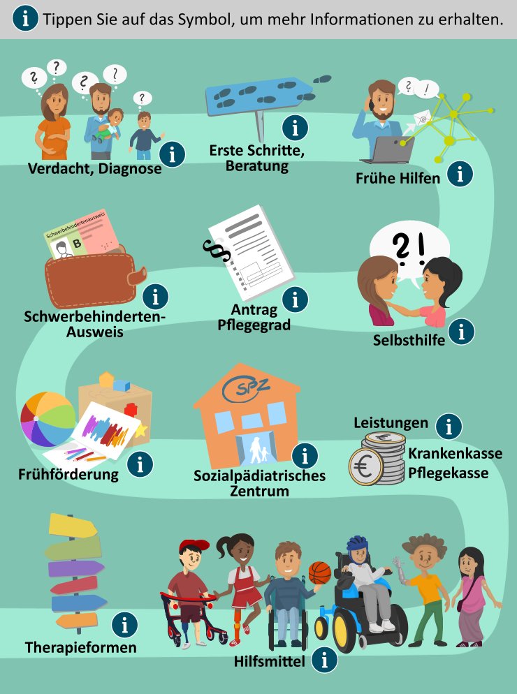 auf der Grafik ist ein Pfad mit elf Info Punkte zur Teilhabe für Pflegebedürftige Kinder dargestellt