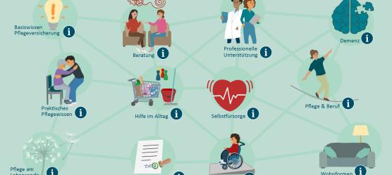 Grafik Übersicht mit verschiedenen Angeboten für pflegende Angehörige