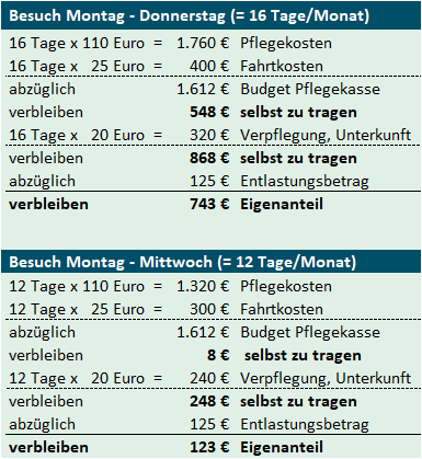 Bild: Beispielrechnung Tagespflege bei PG4